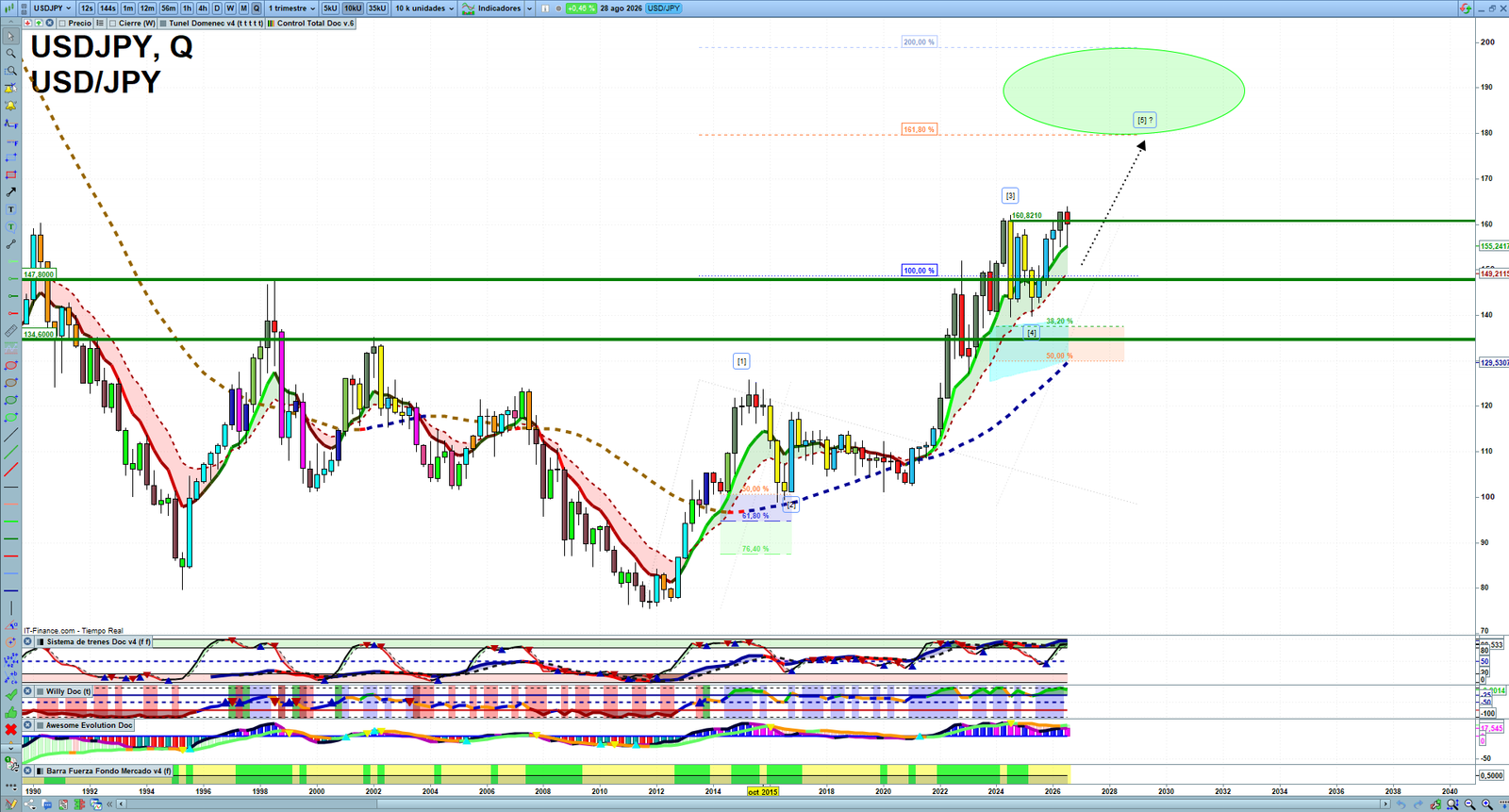 USDJPY quarterly technical analysis chart showing forex market structure, Elliott Wave context and key reaction levels